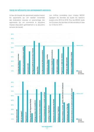Le taux de réussite des apprenants assidus mesure
les apprenants qui ont satisfait l’ensemble
des évaluations requises en pourcentage des
apprenants qui ont commencé le deuxième
module (équivalent généralement à la deuxième
semaine de travail)
Les chiffres considérés pour chaque MOOC
agrègent les données de toutes les sessions
jouées entre 2013 et 2016. Pour les MOOC joués
sur Coursera, les données ont été extraites en date
du 13 février 2017.
Fabriquerunobjetconnecté
Designeretmodéliserdansunfablab
60%
70%
80%
40%
20%
30%
50%
10%
Lafabricationnumérique
ProgrammerunobjetavecArduino
taux de
réussite
des assidus
Médiane IMT
Comprendrela4G
ObjectifIPv6
Àladécouvertedestélécommunications
Introductionauxréseauxmobiles
IntroductiontoSatelliteCommunications
90%
100%
Principesdesréseauxdedonnées
Introductionauxcommunicationsparsatellite
60%
70%
80%
40%
20%
30%
50%
10%
90%
100%
Soyezacteursduweb
ABCdulanguageC
ProgrammerenC
GettingStartedwithAugmentedReality
Rochesetminérauxcourants:genèse,identificationetutilisations
FondamentauxpourleBigdata
ImpActdeladécisionsurlasantéetlasécuritéautravail
Introductionàlamécaniquedesfluides
Statistiquepourl'ingénieur
Challengeetenjeuxdelamobilité2.0
Comprendrel'économiecollaborative
Innoveretentreprendredansunmondenumérique
InnovatinginaDigitalWorld
taux de
réussite
des assidus
Médiane IMT
TAUX DE RÉUSSITE DES APPRENANTS ASSIDUS
17
NOS APPRENANTS
 