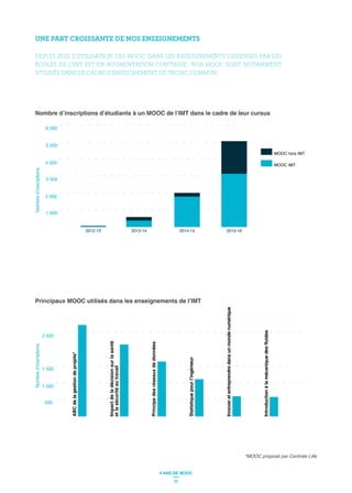DEPUIS 2012, L’UTILISATION DES MOOC DANS LES ENSEIGNEMENTS DISPENSÉS PAR LES
ÉCOLES DE L’IMT EST EN AUGMENTATION CONTINUE : NOS MOOC SONT NOTAMMENT
UTILISÉS DANS LE CADRE D’ENSEIGNEMENT DE TRONC COMMUN.
UNE PART CROISSANTE DE NOS ENSEIGNEMENTS
1 000
3 000
2 000
5 000
4 000
6 000
2012-13 2013-14 2014-15 2015-16
500
1 500
2 500
1 000
Principedesréseauxdedonnées
Innoveretentreprendredansunmondenumérique
Impactdeladécisionsurlasanté
etlasécuritéautravail
ABCdelagestiondeprojets*
Introductionàlamécaniquedesfluides
20
4 ANS DE MOOC
 