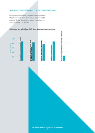 Plusieurs universités et grandes écoles utilisent les
MOOC de l’IMT dans leurs cours. Depuis 2013,
près de 2 600 étudiants d’autres institutions ont
suivi un des MOOC de l’IMT .
DES MOOC UTILISÉS DANS D’AUTRES INSTITUTIONS
200
600
800
1 000
400
Principedesréseauxdedonnées
Innoveretentreprendredansunmondenumérique
ImpActdeladécisionsurlasanté
etlasécuritéautravail
Introductionàlamécaniquedesfluides
Plusieurs universités et grandes écoles utilisent les
MOOC de l’IMT dans leurs cours. Depuis 2013,
près de 2 600 étudiants d’autres institutions ont
suivi un des MOOC de l’IMT .
DES MOOC UTILISÉS DANS D’AUTRES INSTITUTIONS
200
600
800
1 000
400
ImpActdeladécisionsurlasanté
etlasécuritéautravail
Introductionàlamécaniquedesfluides
23
UTILISATION DES MOOC EN ÉCOLE ET EN ENTREPRISE
 