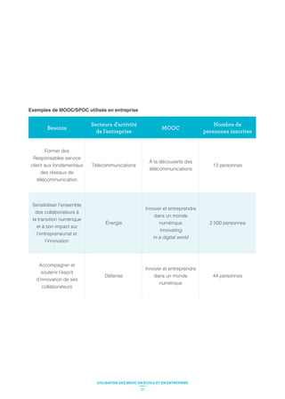 Besoins
Secteurs d’activité
de l’entreprise
MOOC
Nombre de
personnes inscrites
Former des
Responsables service
client aux fondamentaux
des réseaux de
télécommunication
Télécommunications
À la découverte des
télécommunications
13 personnes
Sensibiliser l’ensemble
des collaborateurs à
la transition numérique
et à son impact sur
l’entrepreneuriat et
l’innovation
Énergie
Innover et entreprendre
dans un monde
numérique
Innovating
in a digital world
2 500 personnes
Accompagner et
soutenir l’esprit
d’innovation de ses
collaborateurs
Défense
Innover et entreprendre
dans un monde
numérique
44 personnes
Exemples de MOOC/SPOC utilisés en entreprise
25
UTILISATION DES MOOC EN ÉCOLE ET EN ENTREPRISE
 