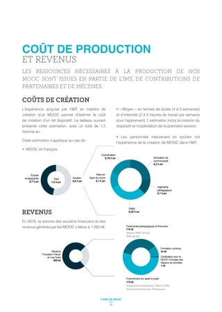 COÛT DE PRODUCTION
ET REVENUS
LES RESSOURCES NÉCESSAIRES À LA PRODUCTION DE NOS
MOOC SONT ISSUES EN PARTIE DE L’IMT, DE CONTRIBUTIONS DE
PARTENAIRES ET DE MÉCÈNES.
COÛTS DE CRÉATION
L’expérience acquise par l’IMT en matière de
création d’un MOOC permet d’estimer le coût
de création d’un tel dispositif. Le tableau suivant
présente cette estimation, avec un total de 1,5
homme.an.
Cette estimation s’applique au cas de :
MOOC en français,
« Moyen » en termes de durée (4 à 5 semaines)
et d’intensité (2 à 5 heures de travail par semaine
pour l’apprenant). L’estimation inclut la création du
dispositif et l’exploitation de la première session.
Les personnels intervenant en soutien ont
l’expérience de la création de MOOC dans l’IMT.
Soutien
0,8 h.an
Coordination
0,15 h.an
Ingéniérie
pédagogique
0,1 h.an
Vidéo
0,25 h.an
Mise en
ligne du cours
0,1 h.an
Animation de
communauté
0,2 h.an
Équipe
enseignante
0,7 h.an
Total
1,5 h.an
REVENUS
revenus générés par les MOOC s’élève à 1 285 k€.
Financement sur appel à projet
175 k€
Programme Investissement d’Avenir (PIA)
Universités Numériques Thématiques
Certification pour le
MOOC Principes des
réseaux de données
1 k€
Formation continue
34 k€
Partenariats pédagogiques et financiers
115 k€
Mécénat MAIF (60 k€)
INRS (55 k€)
Mécénat
Fondation Patrick
et Lina Drahi
900 k€
28
4 ANS DE MOOC
 