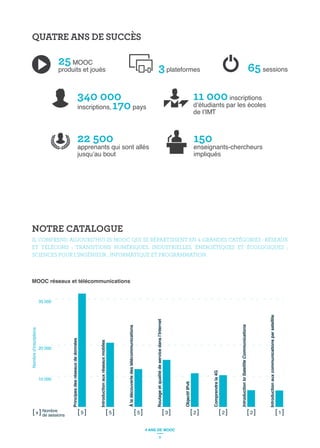 NOTRE CATALOGUE
IL COMPREND AUJOURD’HUI 25 MOOC QUI SE RÉPARTISSENT EN 4 GRANDES CATÉGORIES : RÉSEAUX
ET TÉLÉCOMS ; TRANSITIONS NUMÉRIQUES, INDUSTRIELLES, ÉNERGÉTIQUES ET ÉCOLOGIQUES ;
SCIENCES POUR L’INGÉNIEUR ; INFORMATIQUE ET PROGRAMMATION.
QUATRE ANS DE SUCCÈS
25MOOC
produits et joués 65sessions
Introductionauxréseauxmobiles
[ 5 ]
Principesdesréseauxdedonnées
[ 5 ]
Introductionauxcommunicationsparsatellite
[ 1 ]
Àladécouvertedestélécommunications
[ 5 ]
ObjectifIPv6
[ 2 ]
Comprendrela4G
[ 2 ][ 3 ]
IntroductiontoSatelliteCommunications
[ 2 ]
35 000
20 000
10 000
Nombre[ x ]
MOOC réseaux et télécommunications
3plateformes
22 500
apprenants qui sont allés
340 000
inscriptions,170pays
150
enseignants-chercheurs
impliqués
11 000inscriptions
T
8
4 ANS DE MOOC
 