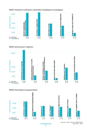 5 000
15 000
10 000
Lafabricationnumérique
[ 2 ]
ProgrammerunobjetavecArduino
[ 1 ]
Fabriquerunobjetconnecté
[ 1 ]
DesigneretmodéliserdansunFablab
[ 1 ]Nombre[ x ]
ABCdulangageC
[ 1 ]
GettingStartedwithAugmentedReality
[ 2 ]
ProgrammerenC
[ 1 ]
MOOC Informatique et programmation
5 000
15 000
30 000
10 000
Rochesetminérauxcourants:
genèse,identificationsetutilisations
[ 3 ]
Basesdedonnéesrelationnelles
[ 3 ]
ImpActdeladécisionsurlasanté
etlasécuritéautravail
[ 4 ]
Fondamentauxpourlebigdata
[ 5 ]
Introductionàlamécaniquedesfluides
[ 2 ][ 2 ]Nombre[ x ]
5 000
15 000
25 000
10 000
Soyezacteurduweb
[ 3 ]
Innoveretentreprendre
dansunmondenumérique
[ 3 ] InnovatinginaDigitalWorld
[ 3 ]
Challengeetenjeuxdelamobilité2.0
[ 1 ][ 1 ]Nombre[ x ]
MOOC Transitions numériques, industrielles, énergétiques et écologiques
Sources : FUN / Coursera, MOOC joués
entre 2013 - 2016.
9
NOS RÉALISATIONS
 