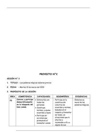 _____________________________________________________________________________________________
_________________________________________________________________
PROYECTO N°2
SESIÓN N° 2
1. TITULO : Las palabras mágicas-saberes previos
2. FECHA : Martes 19 de marzo del 2019
3. PROPÓSITO DE LA SESIÓN:
ÁREA COMPETENCIA CAPACIDADES DESEMPEÑOS EVIDENCIAS
PS
Convive y participa
democráticamente
en la búsqueda del
bien común.
 Interactúa con
todas las
personas.
 Construye
normas, y asume
acuerdos y leyes.
 Participa en
acciones que
promueven el
bienestar común
- Participa en la
construcción
colectiva de
acuerdos y normas,
basados en el
respeto y bienestar
de todos, en
situaciones que lo
afectan o
incomodan a él o a
alguno de sus
- Elaboran su
mural de las
palabras mágicas.
 