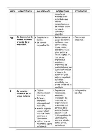 _____________________________________________________________________________________________
_________________________________________________________________
ÁREA COMPETENCIA CAPACIDADES DESEMPEÑOS EVIDENCIAS
compañeros.
Muestra en las
actividades que
realiza,
comportamientos
de acuerdo con las
normas de
convivencia
asumidos.
PSI
Se desenvuelve de
manera autónoma
a través de su
motricidad
 Comprende su
cuerpo.
 Se expresa
corporalmente.
- Realiza acciones y
juegos de manera
autónoma, como
correr, saltar,
trepar, rodar,
deslizarse, hacer
giros, patear y
lanzar pelotas, etc.
-en los que
expresa sus
emociones-
explorando las
posibilidades de sus
cuerpo con relación
al espacio, la
superficie y los
objetos, regulando
su fuerza,
velocidad y con
cierto control de su
equilibrio.
- Expresa sus
emociones.
C Se comunica
oralmente en su
lengua materna
 Obtiene
información del
texto oral.
 Infiere e
interpreta
información del
texto oral.
 Adecúa, organiza
y desarrolla el
texto de forma
coherente y
cohesionada.
 Utiliza recursos
no verbales y para
verbales de
- Expresa sus
necesidades,
emociones,
intereses y da
cuenta de sus
experiencias al
interactuar con
personas de su
entorno familiar,
escolar o local.
Utiliza palabras de
uso frecuente,
sonrisas, miradas,
señas, gestos,
movimientos
- Dialogo entre
los niños.
 