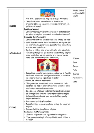 _____________________________________________________________________________________________
_________________________________________________________________
INICIO
DESARROLLO
CIERRE
- Plim Plim - Las Palabras Mágicas (Dibujos Animados)
- Después de haber visto el video la maestra les
pregunta: ¿Qué les pareció?, ¿Cómo se sintieron?, ¿de
qué trata el video?
Problematización:
- La maestra pregunta a los niños:¿Cuándo podemos usar
las palabras mágicas con nuestros amiguitos?¿porque?
Búsqueda de información:
- La maestra les tiene una sorpresa a los niños y les dice:
- Niños hoy tendremos visita nuevamente, es alguien que
los quiere mucho, pero tienen que estar muy calladitos y
atentos para escucharlo.
- Se abre el telón y sale el payasito plim plim los saluda:
- Hola amiguitos ya veo que son muy obedientes y alegres
en su jardín, hoy les voy a contar otro cuento que se
llama “Las palabras mágicas.”(ver fichas)
- Después de escuchar con atención y observar la función
de títeres la maestra trabaja con los niños el cartel de
las palabras mágicas o palabras de poder.
Acuerdo de toma de decisiones.
- Dialogan en que momentos o situaciones se usa cada
palabra y les dice de ahora en adelante usaremos estas
palabras para comunicarnos mejor.
- Se pide a los niños que verbalicen las palabras mágicas.
- Se entrega cada niño una ficha impresa con la imagen
de las palabras mágicas, para que embolillen papel y
peguen en la ficha.
- Adornan su trabajo y lo cuelgan.
- Todos los niños se comprometen a utilizar las palabras
mágicas.
- Colorean la ficha de palabras mágicas.
Realizamos la Meta cognición:
- Los niños responden a las siguientes interrogantes:
- ¿Qué aprendimos hoy?, ¿Para qué lo hicimos?, ¿Cómo lo
hicimos?
outube.com/w
atch?v=L6v0Cl
U0jKc
Títeres
Telón
Cuento
Ficha
Colores
Papel sedita
Goma
 