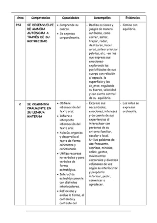 _____________________________________________________________________________________________
_________________________________________________________________
Área Competencias Capacidades Desempeños Evidencias
PSI SE DESENVUELVE
DE MANERA
AUTÓNOMA A
TRAVÉS DE SU
MOTRICIDAD
 Comprende su
cuerpo.
 Se expresa
corporalmente.
- Realiza acciones y
juegos de manera
autónoma, como
correr, saltar,
trepar, rodar,
deslizarse, hacer
giros, patear y lanzar
pelotas, etc. -en los
que expresa sus
emociones-
explorando las
posibilidades de sus
cuerpo con relación
al espacio, la
superficie y los
objetos, regulando
su fuerza, velocidad
y con cierto control
de su equilibrio.
- Camina con
equilibrio.
C SE COMUNICA
ORALMENTE EN
SU LENGUA
MATERNA
 Obtiene
información del
texto oral.
 Infiere e
interpreta
información del
texto oral.
 Adecúa, organiza
y desarrolla el
texto de forma
coherente y
cohesionada.
 Utiliza recursos
no verbales y para
verbales de
forma
estratégica.
 Interactúa
estratégicamente
con distintos
interlocutores.
 Reflexiona y
evalúa la forma, el
contenido y
contexto del
- Expresa sus
necesidades,
emociones, intereses
y da cuenta de sus
experiencias al
interactuar con
personas de su
entorno familiar,
escolar o local.
Utiliza palabras de
uso frecuente,
sonrisas, miradas,
señas, gestos,
movimientos
corporales y diversos
volúmenes de voz
según su interlocutor
y propósito:
informar, pedir,
convencer o
agradecer.
- Los niños se
expresan
oralmente.
 