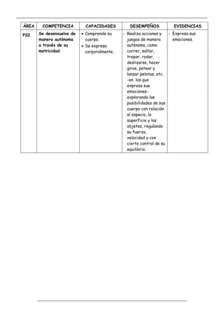 _____________________________________________________________________________________________
_________________________________________________________________
ÁREA COMPETENCIA CAPACIDADES DESEMPEÑOS EVIDENCIAS
PSI Se desenvuelve de
manera autónoma
a través de su
motricidad
 Comprende su
cuerpo.
 Se expresa
corporalmente.
- Realiza acciones y
juegos de manera
autónoma, como
correr, saltar,
trepar, rodar,
deslizarse, hacer
giros, patear y
lanzar pelotas, etc.
-en los que
expresa sus
emociones-
explorando las
posibilidades de sus
cuerpo con relación
al espacio, la
superficie y los
objetos, regulando
su fuerza,
velocidad y con
cierto control de su
equilibrio.
- Expresa sus
emociones.
 