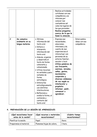 _____________________________________________________________________________________________
_________________________________________________________________
- Realiza actividades
cotidianas con sus
compañeros y se
interesa por
conocer sus
costumbres así
como los lugares de
los que proceden.
Realiza preguntas
acerca de lo que le
llamó la atención.
C Se comunica
oralmente en su
lengua materna
 Obtiene
información del
texto oral.
 Infiere e
interpreta
información del
texto oral.
 Adecúa, organiza
y desarrolla el
texto de forma
coherente y
cohesionada.
 Utiliza recursos
no verbales y para
verbales de
forma
estratégica.
 Interactúa
estratégicamente
con distintos
interlocutores.
 Reflexiona y
evalúa la forma, el
contenido y
contexto del
texto oral
- Expresa sus
necesidades,
emociones,
intereses y da
cuenta de sus
experiencias al
interactuar con
personas de su
entorno familiar,
escolar o local.
Utiliza palabras de
uso frecuente,
sonrisas, miradas,
señas, gestos,
movimientos
corporales y
diversos volúmenes
de voz según su
interlocutor y
propósito:
informar, pedir,
convencer o
agradecer.
- Intercambia
ideas con sus
compañeros.
4. PREPARACIÓN DE LA SESIÓN DE APRENDIZAJE:
¿Qué necesitamos hacer
antes de la sesión?
¿Qué recursos o materiales
necesitaremos?
¿Cuánto tiempo
necesitaremos?
Planificar la sesión. Papel. 1hora
Preparamos el material. Plumones hojas de colore, 1 hora.
 