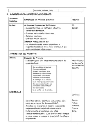 _____________________________________________________________________________________________
_________________________________________________________________
cartulina, colores, cinta.
5. MOMENTOS DE LA SESIÓN DE APRENDIZAJE:
Secuencia
Didáctica
Estrategias con Procesos Didácticos Recursos
Rutinas Actividades Permanentes de Entrada:
- Ingresan los niños a la institución educativa.
- Se realiza la formación.
- Oramos a nuestro señor Jesucristo.
- Cantamos canciones.
- En fila se dirigen a su aula.
CD
Canción
Intención Pedagógica del Día:
- Los niños establecen tareas, obligaciones y
responsabilidades que deben tener en el aula. Y que
serán asumidos por ellos mismos.
ACTIVIDADES DEL PROYECTO:
INICIO
DESARROLLO
Ejecución del Proyecto
- La maestra junto a los niños entona una canción de
responsabilidad.
- Se invita a los niños a sentarse en media luna para
contarles un cuento “La Responsabilidad”.
- A medida que se expresa la maestra va colocando
imágenes del cuento siguiendo una secuencia.
- Posteriormente, preguntamos a los niños.
- ¿De qué trata el cuento? ¿Qué quería la niña? ¿Porque
su mama no quería concederle su petición? ¿la niña era
responsable?
https://www.y
outube.com/w
atch?v=w017N
3ZewUw
Ver ficha
Cuento.
Fichas.
Plumones.
Pizarra.
Cinta.
Ser cumplido y ser puntual
Es responsabilidad
Un valor que debes tener
Respetar los compromisos
Sin hacerles caso omiso
Presentar buenas tareas
Y ser limpio en tu persona
Es lo mejor que puedes hacer.
Ser responsable te abre las
puertas de cualquier lugar
Ser responsable
te da cariño, y te da amistad.
 