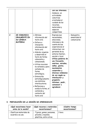 _____________________________________________________________________________________________
_________________________________________________________________
con sus intereses.
- Colabora en
actividades
colectivas
orientadas al
cuidado de los
recursos,
materiales y
espacios
compartidos
C SE COMUNICA
ORALMENTE EN
SU LENGUA
MATERNA
 Obtiene
información del
texto oral.
 Infiere e
interpreta
información del
texto oral.
 Adecúa, organiza
y desarrolla el
texto de forma
coherente y
cohesionada.
 Utiliza recursos
no verbales y para
verbales de
forma
estratégica.
 Interactúa
estratégicamente
con distintos
interlocutores.
 Reflexiona y
evalúa la forma, el
contenido y
contexto del
texto oral
- Expresa sus
necesidades,
emociones,
intereses y da
cuenta de sus
experiencias al
interactuar con
personas de su
entorno familiar,
escolar o local.
Utiliza palabras de
uso frecuente,
sonrisas, miradas,
señas, gestos,
movimientos
corporales y
diversos volúmenes
de voz según su
interlocutor y
propósito:
informar, pedir,
convencer o
agradecer.
- Demuestra
amabilidad al
comunicarse
4. PREPARACIÓN DE LA SESIÓN DE APRENDIZAJE:
¿Qué necesitamos hacer
antes de la sesión?
¿Qué recursos o materiales
necesitaremos?
¿Cuánto tiempo
necesitaremos?
- Clasifican materiales de
acuerdo a su uso.
- Tijeras, gomas, punzones,
pinceles, crayones,
plastilina, entre otros.
1 hora
 