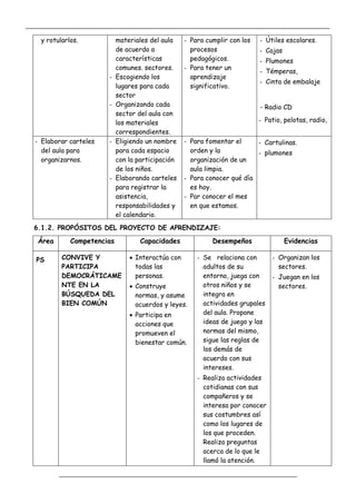 _____________________________________________________________________________________________
_________________________________________________________________
y rotularlos. materiales del aula
de acuerdo a
características
comunes. sectores.
- Escogiendo los
lugares para cada
sector
- Organizando cada
sector del aula con
los materiales
correspondientes.
- Para cumplir con los
procesos
pedagógicos.
- Para tener un
aprendizaje
significativo.
- Útiles escolares.
- Cajas
- Plumones
- Témperas,
- Cinta de embalaje
- Radio CD
- Patio, pelotas, radio,
- Elaborar carteles
del aula para
organizarnos.
- Eligiendo un nombre
para cada espacio
con la participación
de los niños.
- Elaborando carteles
para registrar la
asistencia,
responsabilidades y
el calendario.
- Para fomentar el
orden y la
organización de un
aula limpia.
- Para conocer qué día
es hoy.
- Par conocer el mes
en que estamos.
- Cartulinas.
- plumones
6.1.2. PROPÓSITOS DEL PROYECTO DE APRENDIZAJE:
Área Competencias Capacidades Desempeños Evidencias
PS CONVIVE Y
PARTICIPA
DEMOCRÁTICAME
NTE EN LA
BÚSQUEDA DEL
BIEN COMÚN
 Interactúa con
todas las
personas.
 Construye
normas, y asume
acuerdos y leyes.
 Participa en
acciones que
promueven el
bienestar común.
- Se relaciona con
adultos de su
entorno, juega con
otros niños y se
integra en
actividades grupales
del aula. Propone
ideas de juego y las
normas del mismo,
sigue las reglas de
los demás de
acuerdo con sus
intereses.
- Realiza actividades
cotidianas con sus
compañeros y se
interesa por conocer
sus costumbres así
como los lugares de
los que proceden.
Realiza preguntas
acerca de lo que le
llamó la atención.
- Organizan los
sectores.
- Juegan en los
sectores.
 