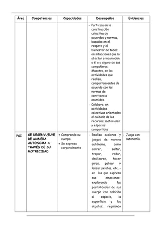 _____________________________________________________________________________________________
_________________________________________________________________
Área Competencias Capacidades Desempeños Evidencias
- Participa en la
construcción
colectiva de
acuerdos y normas,
basados en el
respeto y el
bienestar de todos,
en situaciones que lo
afectan o incomodan
a él o a alguno de sus
compañeros.
Muestra, en las
actividades que
realiza,
comportamientos de
acuerdo con las
normas de
convivencia
asumidos.
- Colabora en
actividades
colectivas orientadas
al cuidado de los
recursos, materiales
y espacios
compartidos
PSI SE DESENVUELVE
DE MANERA
AUTÓNOMA A
TRAVÉS DE SU
MOTRICIDAD
 Comprende su
cuerpo.
 Se expresa
corporalmente
- Realiza acciones y
juegos de manera
autónoma, como
correr, saltar,
trepar, rodar,
deslizarse, hacer
giros, patear y
lanzar pelotas, etc. -
en los que expresa
sus emociones-
explorando las
posibilidades de sus
cuerpo con relación
al espacio, la
superficie y los
objetos, regulando
- Juega con
autonomía.
 