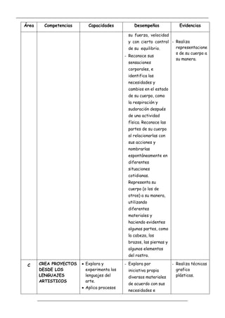_____________________________________________________________________________________________
_________________________________________________________________
Área Competencias Capacidades Desempeños Evidencias
su fuerza, velocidad
y con cierto control
de su equilibrio.
- Reconoce sus
sensaciones
corporales, e
identifica las
necesidades y
cambios en el estado
de su cuerpo, como
la respiración y
sudoración después
de una actividad
física. Reconoce las
partes de su cuerpo
al relacionarlas con
sus acciones y
nombrarlas
espontáneamente en
diferentes
situaciones
cotidianas.
Representa su
cuerpo (o los de
otros) a su manera,
utilizando
diferentes
materiales y
haciendo evidentes
algunas partes, como
la cabeza, los
brazos, las piernas y
algunos elementos
del rostro.
- Realiza
representacione
s de su cuerpo a
su manera.
C CREA PROYECTOS
DESDE LOS
LENGUAJES
ARTISTICOS
 Explora y
experimenta los
lenguajes del
arte.
 Aplica procesos
- Explora por
iniciativa propia
diversos materiales
de acuerdo con sus
necesidades e
- Realiza técnicas
grafico
plásticas.
 