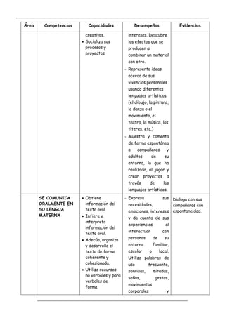 _____________________________________________________________________________________________
_________________________________________________________________
Área Competencias Capacidades Desempeños Evidencias
creativos.
 Socializa sus
procesos y
proyectos
intereses. Descubre
los efectos que se
producen al
combinar un material
con otro.
- Representa ideas
acerca de sus
vivencias personales
usando diferentes
lenguajes artísticos
(el dibujo, la pintura,
la danza o el
movimiento, el
teatro, la música, los
títeres, etc.)
- Muestra y comenta
de forma espontánea
a compañeros y
adultos de su
entorno, lo que ha
realizado, al jugar y
crear proyectos a
través de los
lenguajes artísticos.
SE COMUNICA
ORALMENTE EN
SU LENGUA
MATERNA
 Obtiene
información del
texto oral.
 Infiere e
interpreta
información del
texto oral.
 Adecúa, organiza
y desarrolla el
texto de forma
coherente y
cohesionada.
 Utiliza recursos
no verbales y para
verbales de
forma
- Expresa sus
necesidades,
emociones, intereses
y da cuenta de sus
experiencias al
interactuar con
personas de su
entorno familiar,
escolar o local.
Utiliza palabras de
uso frecuente,
sonrisas, miradas,
señas, gestos,
movimientos
corporales y
Dialoga con sus
compañeros con
espontaneidad.
 