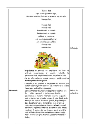 _____________________________________________________________________________________________
_________________________________________________________________
Buenos días
Qué bueno que están aquí,
Nos sentimos muy feliz sin ustedes no hay escuela.
Buenos días.
Buenos días.
Buenos días.
Bienvenidas a la escuela.
Bienvenidos a la escuela.
La labor va comenzar,
a la patria debemos honrar,
con el himno nacional(bis)
Buenos días.
Buenos días.
- Explicamos el proceso de adaptación del niño, la
entrada secuenciada, el horario reducido, la
permanencia de los padres durante los primeros días.
- Se les informa las normas de entrada y salida como las
normas generales del jardín.
- También se les informa a los padres del material que
deben traer al jardín los niños los primeros días ya sea
juguetes o algún objeto de apego.
Bifoliados
Desarrollo - La maestra realiza una dinámica para interactuar con
los niños y sus padres invitándolos al patio.
- La dinámica se llama “la telaraña” consiste en que los
padres junto a sus hijos forman un círculo, donde se les
entrega una bola de estambre grande, él que tenga la
bola de estambre dice su nombre y se la avienta a
cualquier otro participante sin soltar el extremo del
estambre, él participante que le aventó la bola dirá su
nombre y él nombre del participante que le aventó la
bola. Así se irán aventando el estambre entre todos
hasta formar una gran telaraña y saber el nombre de
todos.
Pelota de
estambre.
 