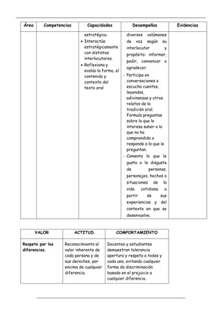 _____________________________________________________________________________________________
_________________________________________________________________
Área Competencias Capacidades Desempeños Evidencias
estratégica.
 Interactúa
estratégicamente
con distintos
interlocutores.
 Reflexiona y
evalúa la forma, el
contenido y
contexto del
texto oral
diversos volúmenes
de voz según su
interlocutor y
propósito: informar,
pedir, convencer o
agradecer.
- Participa en
conversaciones o
escucha cuentos,
leyendas,
adivinanzas y otros
relatos de la
tradición oral.
Formula preguntas
sobre lo que le
interesa saber o lo
que no ha
comprendido o
responde a lo que le
preguntan.
- Comenta lo que le
gusta o le disgusta
de personas,
personajes, hechos o
situaciones de la
vida cotidiana a
partir de sus
experiencias y del
contexto en que se
desenvuelve.
VALOR ACTITUD COMPORTAMIENTO
Respeto por las
diferencias.
Reconocimiento al
valor inherente de
cada persona y de
sus derechos, por
encima de cualquier
diferencia.
Docentes y estudiantes
demuestran tolerancia
apertura y respeto a todos y
cada uno, evitando cualquier
forma de discriminación
basada en el prejuicio a
cualquier diferencia.
 