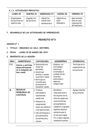 _____________________________________________________________________________________________
_________________________________________________________________
6.1.3. ACTIVIDADES PREVISTAS:
LUNES 25 MARTES 26 MIERCOLES 27 JUEVES 28 VIERNES 29
- Organizamos
los sectores en
nuestra aula.
- Jugando con
los sectores
- ¿Quién ha
venido hoy?
- Asistenciario
- ¿Qué día es
hoy?-
Calendario
- Que hermosa
esta mi aula-
organización
del ambiente.
7. DESARROLLO DE LAS ACTIVIDADES DE APRENDIZAJE:
PROYECTO N°3
SESIÓN N° 1
1. TITULO : ORGANIZA SU AULA –SECTORES.
2. FECHA : LUNES 25 DE MARZO DEL 2019
3. PROPÓSITO DE LA SESIÓN:
ÁREA COMPETENCIA CAPACIDADES DESEMPEÑOS EVIDENCIAS
P.S Convive y participa
democráticamente
en la búsqueda del
bien común
 Interactúa con
todas las
personas.
 Construye
normas, y asume
acuerdos y leyes.
 Participa en
acciones que
promueven el
bienestar común.
- Colabora en
actividades
colectivas
orientadas al
cuidado de los
recursos,
materiales y
espacios
compartidos
- Participa en la
organización de
los sectores.
M RESUELVE
PROBLEMAS DE
CANTIDAD
 Traduce
cantidades a
expresiones
numéricas.
 Comunica su
comprensión
sobre los números
y las operaciones.
 Usa estrategias y
procedimientos
de estimación y
calculo.
- Establece
relaciones entre
los objetos de su
entorno según sus
características
preceptúales al
comparar y agrupar
aquellos objetos
similares que le
sirven para algún
fin, y dejar algunos
elementos sueltos.
- Agrupa objetos
de su entorno.
 