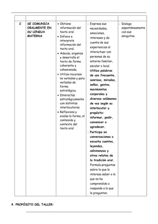 _____________________________________________________________________________________________
_________________________________________________________________
C SE COMUNICA
ORALMENTE EN
SU LENGUA
MATERNA
 Obtiene
información del
texto oral.
 Infiere e
interpreta
información del
texto oral.
 Adecúa, organiza
y desarrolla el
texto de forma
coherente y
cohesionada.
 Utiliza recursos
no verbales y para
verbales de
forma
estratégica.
 Interactúa
estratégicamente
con distintos
interlocutores.
 Reflexiona y
evalúa la forma, el
contenido y
contexto del
texto oral
- Expresa sus
necesidades,
emociones,
intereses y da
cuenta de sus
experiencias al
interactuar con
personas de su
entorno familiar,
escolar o local.
Utiliza palabras
de uso frecuente,
sonrisas, miradas,
señas, gestos,
movimientos
corporales y
diversos volúmenes
de voz según su
interlocutor y
propósito:
informar, pedir,
convencer o
agradecer.
- Participa en
conversaciones o
escucha cuentos,
leyendas,
adivinanzas y
otros relatos de
la tradición oral.
Formula preguntas
sobre lo que le
interesa saber o lo
que no ha
comprendido o
responde a lo que
le preguntan.
- Dialoga
espontáneamente
con sus
amiguitos.
4. PROPÓSITO DEL TALLER:
 