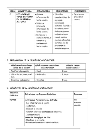 _____________________________________________________________________________________________
_________________________________________________________________
ÁREA COMPETENCIA CAPACIDADES DESEMPEÑOS EVIDENCIAS
C LEE DIVERSOS
TIPOS DE TEXTO
EN SU LENGUA
MATERNA
 Obtiene
información del
texto escrito.
 Infiere e
interpreta
información del
texto escrito.
 Reflexiona y
evalúa la forma, el
contenido y
contexto del
texto escrito.
- Identifica
características de
personas,
personajes,
animales, objetos o
acciones a partir
de lo que observa
en ilustraciones
cuando explora
cuentos, etiquetas,
carteles, que se
presentan en
variados soportes.
- Escucha con
atención el
cuento.
5. PREPARACIÓN DE LA SESIÓN DE APRENDIZAJE:
¿Qué necesitamos hacer
antes de la sesión?
¿Qué recursos o materiales
necesitaremos?
¿Cuánto tiempo
necesitaremos?
- Planificar el proyecto - Papel - 1 hora
- Ubicar los sectores en el
aula.
- Materiales - 2 horas
- Organizar cada sector. - Estantes - 1 hora
6. MOMENTOS DE LA SESIÓN DE APRENDIZAJE:
Secuencia
Didáctica
Estrategias con Procesos Didácticos Recursos
Rutinas Actividades Permanentes de Entrada:
- Los niños ingresan al jardín.
- Se forman.
- Realizan la oración.
- Entonan canciones con todos sus amiguitos.
- Ingresan al aula.
CD
Bandera
Canción
Intención Pedagógica del Día:
- Planifican el proyecto.
- Reconocen los sectores dentro del aula.
 