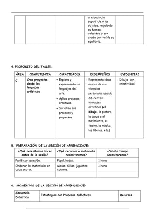_____________________________________________________________________________________________
_________________________________________________________________
al espacio, la
superficie y los
objetos, regulando
su fuerza,
velocidad y con
cierto control de su
equilibrio.
4. PROPÓSITO DEL TALLER:
ÁREA COMPETENCIA CAPACIDADES DESEMPEÑOS EVIDENCIAS
C Crea proyectos
desde los
lenguajes
artísticos
 Explora y
experimenta los
lenguajes del
arte.
 Aplica procesos
creativos.
 Socializa sus
procesos y
proyectos
- Representa ideas
acerca de sus
vivencias
personales usando
diferentes
lenguajes
artísticos (el
dibujo, la pintura,
la danza o el
movimiento, el
teatro, la música,
los títeres, etc.)
- Dibuja con
creatividad.
5. PREPARACIÓN DE LA SESIÓN DE APRENDIZAJE:
¿Qué necesitamos hacer
antes de la sesión?
¿Qué recursos o materiales
necesitaremos?
¿Cuánto tiempo
necesitaremos?
Panificar la sesión. Papel, hojas. 1 hora
Ordenar los materiales en
cada sector.
Mesas. Sillas, juguetes,
cuentos.
1 hora
6. MOMENTOS DE LA SESIÓN DE APRENDIZAJE:
Secuencia
Didáctica
Estrategias con Procesos Didácticos Recursos
 