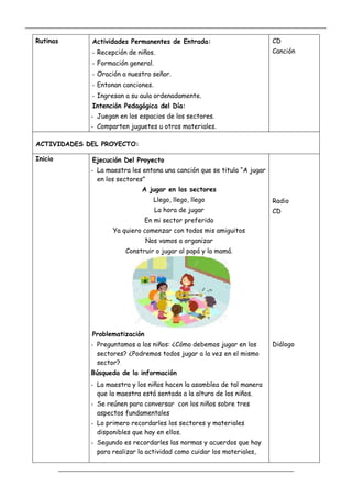 _____________________________________________________________________________________________
_________________________________________________________________
Rutinas Actividades Permanentes de Entrada:
- Recepción de niños.
- Formación general.
- Oración a nuestro señor.
- Entonan canciones.
- Ingresan a su aula ordenadamente.
CD
Canción
Intención Pedagógica del Día:
- Juegan en los espacios de los sectores.
- Comparten juguetes u otros materiales.
ACTIVIDADES DEL PROYECTO:
Inicio Ejecución Del Proyecto
- La maestra les entona una canción que se titula “A jugar
en los sectores”
A jugar en los sectores
Llego, llego, llego
La hora de jugar
En mi sector preferido
Ya quiero comenzar con todos mis amiguitos
Nos vamos a organizar
Construir o jugar al papá y la mamá.
Problematización
- Preguntamos a los niños: ¿Cómo debemos jugar en los
sectores? ¿Podremos todos jugar a la vez en el mismo
sector?
Búsqueda de la información
Radio
CD
Diálogo
- La maestra y los niños hacen la asamblea de tal manera
que la maestra está sentada a la altura de los niños.
- Se reúnen para conversar con los niños sobre tres
aspectos fundamentales
- Lo primero recordarles los sectores y materiales
disponibles que hay en ellos.
- Segundo es recordarles las normas y acuerdos que hay
para realizar la actividad como cuidar los materiales,
 