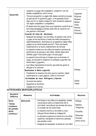_____________________________________________________________________________________________
_________________________________________________________________
Desarrollo
respetar el juego del compañero, compartir con los
demás compañeros, entre otros.
- Tercero preguntar si algún niño desea contarle al grupo
en qué sector le gustaría jugar, si ha pensado hacer
algo con él o si desea compartir este momento especial
con algún compañero o compañera.
- El desarrollo del juego libre es el momento central de la
actividad pedagógica donde cada niño se conecta con
sus gustos e intereses.
Acuerdo de toma de decisiones
- Después de dialogar con los niños, la maestra los invita
a jugar en los sectores a todos los niños libremente y
espontáneamente. Anotamos en un papelote ¿Qué niños
juegan en un determinado sector? Para una buena
organización y un buen cumplimiento de normas.
- La maestra observa a los niños de manera continua de
preferencia se escoge a dos niños, donde observará
¿Dónde jugo? ¿Con quién jugo? ¿A qué jugo?
- La maestra les anticipa el tiempo que va terminar el
juego, es necesario respetar la consigna y guardar los
materiales o juguetes.
- Los niños representan al sector que más les gusto lo
dibujan y lo colorean.
Realizamos la Meta cognición
- Finalmente la maestra les dice que le cuenten: ¿Qué
construyeron, a qué jugaron, cómo lo hicieron?
Actividades de Aseo, Refrigerio y Recreo:
- Se lavan las manos.
- Degustan su lonchera.
Juegan en el recreo.
Juguetes
Objetos
Bloques.
Mesas.
Sillas.
Pelotas.
Colores.
Plumones.
Diálogo
Jabón
Toalla
ACTIVIDADES GRAFICOPLASTICAS
Secuencia
Didáctica
Momentos Actividades Recursos
Inicio
“Somos
creadores
de grandes
obras
artísticas.”
Motivación - Invitamos a los niños a la asamblea, donde
conversaran sobre el desarrollo de la
actividad, recordaran las normas del uso y
el cuidado de los materiales.
- La maestra motiva a los niños a crear
dibujos libres desde su indagación.
- La docente organiza el material y los niños
exploran, manipulan el material y piensan
que pueden crear.
- Después de manipular el material, los niños
Diálogo
Papeles,
Temperas,
Crayolas,
Plumones,
Pinceles,
entre otros.
 
