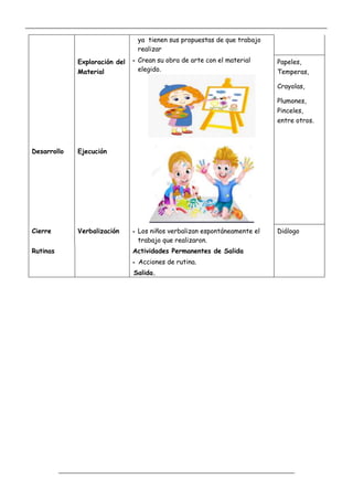 _____________________________________________________________________________________________
_________________________________________________________________
ya tienen sus propuestas de que trabajo
realizar
Exploración del
Material
- Crean su obra de arte con el material
elegido.
Papeles,
Temperas,
Crayolas,
Plumones,
Pinceles,
entre otros.
Desarrollo Ejecución
Cierre Verbalización - Los niños verbalizan espontáneamente el
trabajo que realizaron.
Diálogo
Rutinas Actividades Permanentes de Salida
- Acciones de rutina.
Salida.
 