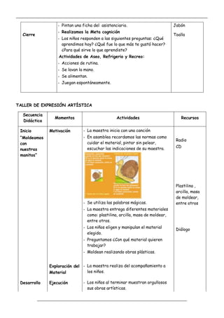 _____________________________________________________________________________________________
_________________________________________________________________
Cierre
- Pintan una ficha del asistenciario.
- Realizamos la Meta cognición
- Los niños responden a las siguientes preguntas: ¿Qué
aprendimos hoy? ¿Qué fue lo que más te gustó hacer?
¿Para qué sirve lo que aprendiste?
Actividades de Aseo, Refrigerio y Recreo:
- Acciones de rutina.
- Se lavan la mano.
- Se alimentan.
- Juegan espontáneamente.
Jabón
Toalla
TALLER DE EXPRESIÓN ARTÍSTICA
Secuencia
Didáctica
Momentos Actividades Recursos
Inicio
“Moldeamos
con
nuestras
manitos”
Motivación - La maestra inicia con una canción
- En asamblea recordamos las normas como
cuidar el material, pintar sin pelear,
escuchar las indicaciones de su maestra.
- Se utiliza las palabras mágicas.
- La maestra entrega diferentes materiales
como: plastilina, arcilla, masa de moldear,
entre otros.
- Los niños eligen y manipulan el material
elegido.
- Preguntamos ¿Con qué material quieren
trabajar?
- Moldean realizando obras plásticas.
Radio
CD
Plastilina ,
arcilla, masa
de moldear,
entre otros
Diálogo
Exploración del
Material
- La maestra realiza del acompañamiento a
los niños.
Desarrollo Ejecución - Los niños al terminar muestran orgullosos
sus obras artísticas.
 