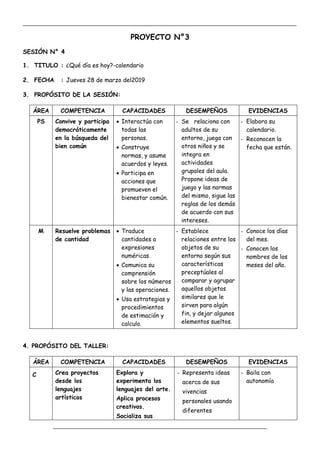 _____________________________________________________________________________________________
_________________________________________________________________
PROYECTO N°3
SESIÓN N° 4
1. TITULO : ¿Qué día es hoy?-calendario
2. FECHA : Jueves 28 de marzo del2019
3. PROPÓSITO DE LA SESIÓN:
ÁREA COMPETENCIA CAPACIDADES DESEMPEÑOS EVIDENCIAS
PS Convive y participa
democráticamente
en la búsqueda del
bien común
 Interactúa con
todas las
personas.
 Construye
normas, y asume
acuerdos y leyes.
 Participa en
acciones que
promueven el
bienestar común.
- Se relaciona con
adultos de su
entorno, juega con
otros niños y se
integra en
actividades
grupales del aula.
Propone ideas de
juego y las normas
del mismo, sigue las
reglas de los demás
de acuerdo con sus
intereses.
- Elabora su
calendario.
- Reconocen la
fecha que están.
M Resuelve problemas
de cantidad
 Traduce
cantidades a
expresiones
numéricas.
 Comunica su
comprensión
sobre los números
y las operaciones.
 Usa estrategias y
procedimientos
de estimación y
calculo.
- Establece
relaciones entre los
objetos de su
entorno según sus
características
preceptúales al
comparar y agrupar
aquellos objetos
similares que le
sirven para algún
fin, y dejar algunos
elementos sueltos.
- Conoce los días
del mes.
- Conocen los
nombres de los
meses del año.
4. PROPÓSITO DEL TALLER:
ÁREA COMPETENCIA CAPACIDADES DESEMPEÑOS EVIDENCIAS
C Crea proyectos
desde los
lenguajes
artísticos
Explora y
experimenta los
lenguajes del arte.
Aplica procesos
creativos.
Socializa sus
- Representa ideas
acerca de sus
vivencias
personales usando
diferentes
- Baila con
autonomía
 