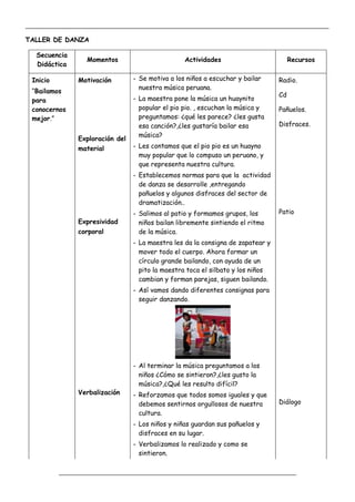 _____________________________________________________________________________________________
_________________________________________________________________
TALLER DE DANZA
Secuencia
Didáctica
Momentos Actividades Recursos
Inicio
“Bailamos
para
conocernos
mejor.”
Motivación
Exploración del
material
Expresividad
corporal
Verbalización
- Se motiva a los niños a escuchar y bailar
nuestra música peruana.
- La maestra pone la música un huaynito
popular el pio pio. , escuchan la música y
preguntamos: ¿qué les parece? ¿les gusta
esa canción?,¿les gustaría bailar esa
música?
- Les contamos que el pio pio es un huayno
muy popular que lo compuso un peruano, y
que representa nuestra cultura.
- Establecemos normas para que la actividad
de danza se desarrolle ,entregando
pañuelos y algunos disfraces del sector de
dramatización..
- Salimos al patio y formamos grupos, los
niños bailan libremente sintiendo el ritmo
de la música.
- La maestra les da la consigna de zapatear y
mover todo el cuerpo. Ahora formar un
círculo grande bailando, con ayuda de un
pito la maestra toca el silbato y los niños
cambian y forman parejas, siguen bailando.
- Así vamos dando diferentes consignas para
seguir danzando.
- Al terminar la música preguntamos a los
niños ¿Cómo se sintieron?,¿les gusto la
música?,¿Qué les resulto difícil?
- Reforzamos que todos somos iguales y que
debemos sentirnos orgullosos de nuestra
cultura.
- Los niños y niñas guardan sus pañuelos y
disfraces en su lugar.
- Verbalizamos lo realizado y como se
sintieron.
Radio.
Cd
Pañuelos.
Disfraces.
Patio
Diálogo
 