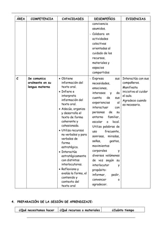 _____________________________________________________________________________________________
_________________________________________________________________
ÁREA COMPETENCIA CAPACIDADES DESEMPEÑOS EVIDENCIAS
convivencia
asumidos.
- Colabora en
actividades
colectivas
orientadas al
cuidado de los
recursos,
materiales y
espacios
compartidos
C Se comunica
oralmente en su
lengua materna
 Obtiene
información del
texto oral.
 Infiere e
interpreta
información del
texto oral.
 Adecúa, organiza
y desarrolla el
texto de forma
coherente y
cohesionada.
 Utiliza recursos
no verbales y para
verbales de
forma
estratégica.
 Interactúa
estratégicamente
con distintos
interlocutores.
 Reflexiona y
evalúa la forma, el
contenido y
contexto del
texto oral
- Expresa sus
necesidades,
emociones,
intereses y da
cuenta de sus
experiencias al
interactuar con
personas de su
entorno familiar,
escolar o local.
Utiliza palabras de
uso frecuente,
sonrisas, miradas,
señas, gestos,
movimientos
corporales y
diversos volúmenes
de voz según su
interlocutor y
propósito:
informar, pedir,
convencer o
agradecer.
Interactúa con sus
compañeros.
Manifiesta
iniciativa al cuidar
el aula.
Agradece cuando
es necesario.
4. PREPARACIÓN DE LA SESIÓN DE APRENDIZAJE:
¿Qué necesitamos hacer ¿Qué recursos o materiales ¿Cuánto tiempo
 