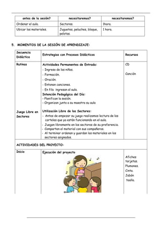 _____________________________________________________________________________________________
_________________________________________________________________
antes de la sesión? necesitaremos? necesitaremos?
Ordenar el aula. Sectores. 1hora.
Ubicar los materiales. Juguetes, peluches, bloque,
pelotas.
1 hora.
5. MOMENTOS DE LA SESIÓN DE APRENDIZAJE:
Secuencia
Didáctica
Estrategias con Procesos Didácticos Recursos
Rutinas Actividades Permanentes de Entrada:
- Ingreso de los niños.
- Formación.
- Oración.
- Entonan canciones.
- En fila ingresan al aula.
CD
Canción
Intención Pedagógica del Día:
- Planifican la sesión.
- Organizan junto a su maestra su aula
Juego Libre en
Sectores
Utilización Libre de los Sectores:
- Antes de empezar su juego realizamos lectura de los
carteles que ya están funcionando en el aula.
- Juegan libremente en los sectores de su preferencia.
- Comparten el material con sus compañeros.
- Al terminar ordenan y guardan los materiales en los
sectores asignados.
ACTIVIDADES DEL PROYECTO:
Inicio Ejecución del proyecto
Afiches
tarjetas.
Plumones.
Cinta.
Jabón
toalla.
 