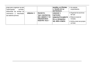 __________________________________________________________________________________________________________________________________________
_____________________________________________________________________________________________________
grupo para organizar su aula
construyendo carteles,
elaborando las normas de
convivencia y rescatando
sus saberes previos.
MANERA AUTÓNOMA
A TRAVÉS DE SU
MOTRICIDAD
 Se expresa
corporalmente.
SEMANA 3 PROYECTO:
“MUY CONTENTOS
MIS AMIGOS Y YO
ORGANIZAMOS
NUESTRA AULA.”
CONVIVE Y
PARTICIPA
DEMOCRÁTICAMENTE
EN LA BÚSQUEDA
DEL BIEN COMÚN
 Organizan los sectores
del aula.
 Elaboran material
rotulado.
 Confeccionan sus propios
carteles
 
