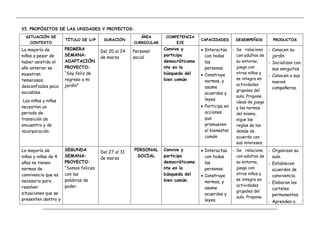 __________________________________________________________________________________________________________________________________________
_____________________________________________________________________________________________________
VI. PROPÓSITOS DE LAS UNIDADES Y PROYECTOS:
SITUACIÓN DE
CONTEXTO
TÍTULO DE U/P DURACIÓN
ÁREA
CURRICULAR
COMPETENCIA
EJE
CAPACIDADES DESEMPEÑOS PRODUCTOS
La mayoría de
niños a pesar de
haber asistido el
año anterior se
muestran
temerosos,
desconfiados poco
sociables.
Los niños y niñas
necesitan un
periodo de
transición de
encuentro y de
incorporación
PRIMERA
SEMANA:
ADAPTACIÓN
PROYECTO:
“Soy feliz de
regreso a mi
jardín”
Del 20 al 24
de marzo
Personal
social
Convive y
participa
democráticame
nte en la
búsqueda del
bien común
 Interactúa
con todas
las
personas.
 Construye
normas, y
asume
acuerdos y
leyes.
 Participa en
acciones
que
promueven
el bienestar
común
- Se relaciona
con adultos de
su entorno,
juega con
otros niños y
se integra en
actividades
grupales del
aula. Propone
ideas de juego
y las normas
del mismo,
sigue las
reglas de los
demás de
acuerdo con
sus intereses.
- Conocen su
jardín.
- Socializan con
sus amiguitos.
- Conocen a sus
nuevos
compañeros.
La mayoría de
niños y niñas de 4
años no tienen
normas de
convivencia que es
necesario para
resolver
situaciones que se
presenten dentro y
SEGUNDA
SEMANA:
PROYECTO:
“Somos felices
con las
palabras de
poder.
Del 27 al 31
de marzo
PERSONAL
SOCIAL
Convive y
participa
democráticame
nte en la
búsqueda del
bien común.
 Interactúa
con todas
las
personas.
 Construye
normas, y
asume
acuerdos y
leyes.
- Se relaciona
con adultos de
su entorno,
juega con
otros niños y
se integra en
actividades
grupales del
aula. Propone
- Organizan su
aula.
- Establecen
acuerdos de
convivencia.
- Elaboran los
carteles
permanentes.
- Aprenden a
 