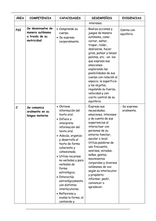 _____________________________________________________________________________________________
_________________________________________________________________
ÁREA COMPETENCIA CAPACIDADES DESEMPEÑOS EVIDENCIAS
intereses.
PSI
Se desenvuelve de
manera autónoma
a través de su
motricidad
 Comprende su
cuerpo.
 Se expresa
corporalmente.
- Realiza acciones y
juegos de manera
autónoma, como
correr, saltar,
trepar, rodar,
deslizarse, hacer
giros, patear y lanzar
pelotas, etc. -en los
que expresa sus
emociones-
explorando las
posibilidades de sus
cuerpo con relación al
espacio, la superficie
y los objetos,
regulando su fuerza,
velocidad y con
cierto control de su
equilibrio.
Camina con
equilibrio.
C Se comunica
oralmente en su
lengua materna
 Obtiene
información del
texto oral.
 Infiere e
interpreta
información del
texto oral.
 Adecúa, organiza
y desarrolla el
texto de forma
coherente y
cohesionada.
 Utiliza recursos
no verbales y para
verbales de
forma
estratégica.
 Interactúa
estratégicamente
con distintos
interlocutores.
 Reflexiona y
evalúa la forma, el
contenido y
- Expresa sus
necesidades,
emociones, intereses
y da cuenta de sus
experiencias al
interactuar con
personas de su
entorno familiar,
escolar o local.
Utiliza palabras de
uso frecuente,
sonrisas, miradas,
señas, gestos,
movimientos
corporales y diversos
volúmenes de voz
según su interlocutor
y propósito:
informar, pedir,
convencer o
agradecer.
- Se expresa
oralmente.
 