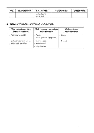 _____________________________________________________________________________________________
_________________________________________________________________
ÁREA COMPETENCIA CAPACIDADES DESEMPEÑOS EVIDENCIAS
contexto del
texto oral
4. PREPARACIÓN DE LA SESIÓN DE APRENDIZAJE:
¿Qué necesitamos hacer
antes de la sesión?
¿Qué recursos o materiales
necesitaremos?
¿Cuánto tiempo
necesitaremos?
- Planificar la sesión. - Papel.
- Sillas grandes y pequeñas.
- 1hora
- Elaborar souvenir con el
nombre de los niños.
- Microporoso
- Marcadores
- Sujetadores
- 2 horas
 