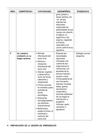 _____________________________________________________________________________________________
_________________________________________________________________
ÁREA COMPETENCIA CAPACIDADES DESEMPEÑOS EVIDENCIAS
giros, patear y
lanzar pelotas, etc.
-en los que
expresa sus
emociones-
explorando las
posibilidades de sus
cuerpo con relación
al espacio, la
superficie y los
objetos, regulando
su fuerza,
velocidad y con
cierto control de su
equilibrio.
C Se comunica
oralmente en su
lengua materna
 Obtiene
información del
texto oral.
 Infiere e
interpreta
información del
texto oral.
 Adecúa, organiza
y desarrolla el
texto de forma
coherente y
cohesionada.
 Utiliza recursos
no verbales y para
verbales de
forma
estratégica.
 Interactúa
estratégicamente
con distintos
interlocutores.
 Reflexiona y
evalúa la forma, el
contenido y
contexto del
texto oral
- Expresa sus
necesidades,
emociones,
intereses y da
cuenta de sus
experiencias al
interactuar con
personas de su
entorno familiar,
escolar o local.
Utiliza palabras de
uso frecuente,
sonrisas, miradas,
señas, gestos,
movimientos
corporales y
diversos volúmenes
de voz según su
interlocutor y
propósito:
informar, pedir,
convencer o
agradecer.
- Dialogan con sus
amiguitos.
4. PREPARACIÓN DE LA SESIÓN DE APRENDIZAJE:
 