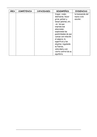_____________________________________________________________________________________________
_________________________________________________________________
ÁREA COMPETENCIA CAPACIDADES DESEMPEÑOS EVIDENCIAS
trepar, rodar,
deslizarse, hacer
giros, patear y
lanzar pelotas, etc.
-en los que
expresa sus
emociones-
explorando las
posibilidades de sus
cuerpo con relación
al espacio, la
superficie y los
objetos, regulando
su fuerza,
velocidad y con
cierto control de su
equilibrio.
la bienvenida del
nuevo ciclo
escolar.
 