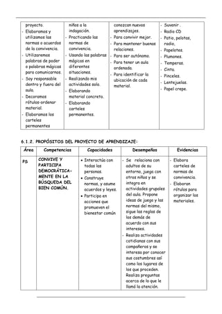 _____________________________________________________________________________________________
_________________________________________________________________
proyecto.
- Elaboramos y
utilizamos las
normas o acuerdos
de la convivencia.
- Utilizaremos
palabras de poder
o palabras mágicas
para comunicarnos.
- Soy responsable
dentro y fuera del
aula.
- Decoramos
rótulos-ordenar
material.
- Elaboramos los
carteles
permanentes
niños a la
indagación.
- Practicando las
normas de
convivencia.
- Usando las palabras
mágicas en
diferentes
situaciones.
- Realizando mis
actividades solo.
- Elaborando
material concreto.
- Elaborando
carteles
permanentes.
conozcan nuevos
aprendizajes.
- Para convivir mejor.
- Para mantener buenas
relaciones.
- Para ser autónomo.
- Para tener un aula
ordenada.
- Para identificar la
ubicación de cada
material.
- Suvenir .
- Radio CD
- Patio, pelotas,
radio,
- Papelotes.
- Plumones.
- Temperas.
- Cinta.
- Pinceles.
- Lentejuelas.
- Papel crepe.
6.1.2. PROPÓSITOS DEL PROYECTO DE APRENDIZAJE:
Área Competencias Capacidades Desempeños Evidencias
PS
CONVIVE Y
PARTICIPA
DEMOCRÁTICA-
MENTE EN LA
BÚSQUEDA DEL
BIEN COMÚN.
 Interactúa con
todas las
personas.
 Construye
normas, y asume
acuerdos y leyes.
 Participa en
acciones que
promueven el
bienestar común
- Se relaciona con
adultos de su
entorno, juega con
otros niños y se
integra en
actividades grupales
del aula. Propone
ideas de juego y las
normas del mismo,
sigue las reglas de
los demás de
acuerdo con sus
intereses.
- Realiza actividades
cotidianas con sus
compañeros y se
interesa por conocer
sus costumbres así
como los lugares de
los que proceden.
Realiza preguntas
acerca de lo que le
llamó la atención.
- Elabora
carteles de
normas de
convivencia.
- Elaboran
rótulos para
organizar los
materiales.
 