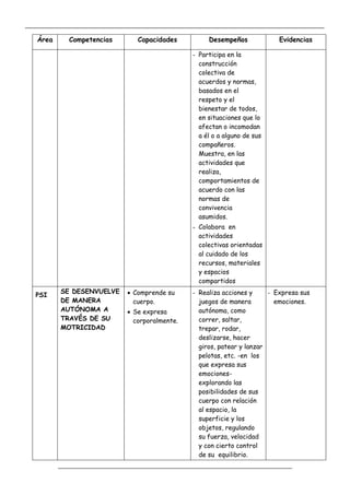 _____________________________________________________________________________________________
_________________________________________________________________
Área Competencias Capacidades Desempeños Evidencias
- Participa en la
construcción
colectiva de
acuerdos y normas,
basados en el
respeto y el
bienestar de todos,
en situaciones que lo
afectan o incomodan
a él o a alguno de sus
compañeros.
Muestra, en las
actividades que
realiza,
comportamientos de
acuerdo con las
normas de
convivencia
asumidos.
- Colabora en
actividades
colectivas orientadas
al cuidado de los
recursos, materiales
y espacios
compartidos
PSI
SE DESENVUELVE
DE MANERA
AUTÓNOMA A
TRAVÉS DE SU
MOTRICIDAD
 Comprende su
cuerpo.
 Se expresa
corporalmente.
- Realiza acciones y
juegos de manera
autónoma, como
correr, saltar,
trepar, rodar,
deslizarse, hacer
giros, patear y lanzar
pelotas, etc. -en los
que expresa sus
emociones-
explorando las
posibilidades de sus
cuerpo con relación
al espacio, la
superficie y los
objetos, regulando
su fuerza, velocidad
y con cierto control
de su equilibrio.
- Expresa sus
emociones.
 