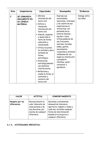 _____________________________________________________________________________________________
_________________________________________________________________
Área Competencias Capacidades Desempeños Evidencias
C SE COMUNICA
ORALMENTE EN
SU LENGUA
MATERNA
 Obtiene
información del
texto oral.
 Infiere e
interpreta
información del
texto oral.
 Adecúa, organiza
y desarrolla el
texto de forma
coherente y
cohesionada.
 Utiliza recursos
no verbales y para
verbales de
forma
estratégica.
 Interactúa
estratégicamente
con distintos
interlocutores.
 Reflexiona y
evalúa la forma, el
contenido y
contexto del
texto oral
- Expresa sus
necesidades,
emociones, intereses
y da cuenta de sus
experiencias al
interactuar con
personas de su
entorno familiar,
escolar o local.
Utiliza palabras de
uso frecuente,
sonrisas, miradas,
señas, gestos,
movimientos
corporales y diversos
volúmenes de voz
según su interlocutor
y propósito:
informar, pedir,
convencer o
agradecer.
- Dialogo entre
los niños.
VALOR ACTITUD COMPORTAMIENTO
Respeto por las
diferencias.
Reconocimiento al
valor inherente de
cada persona y de
sus derechos, por
encima de cualquier
diferencia.
Docentes y estudiantes
demuestran tolerancia
apertura y respeto a todos y
cada uno, evitando cualquier
forma de discriminación
basada en el prejuicio a
cualquier diferencia.
6.1.3. ACTIVIDADES PREVISTAS:
 
