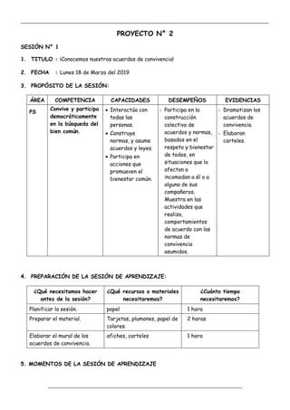 _____________________________________________________________________________________________
_________________________________________________________________
PROYECTO N° 2
SESIÓN N° 1
1. TITULO : ¡Conocemos nuestros acuerdos de convivencia!
2. FECHA : Lunes 18 de Marzo del 2019
3. PROPÓSITO DE LA SESIÓN:
ÁREA COMPETENCIA CAPACIDADES DESEMPEÑOS EVIDENCIAS
PS
Convive y participa
democráticamente
en la búsqueda del
bien común.
 Interactúa con
todas las
personas.
 Construye
normas, y asume
acuerdos y leyes.
 Participa en
acciones que
promueven el
bienestar común.
- Participa en la
construcción
colectiva de
acuerdos y normas,
basados en el
respeto y bienestar
de todos, en
situaciones que lo
afectan o
incomodan a él o a
alguno de sus
compañeros.
Muestra en las
actividades que
realiza,
comportamientos
de acuerdo con las
normas de
convivencia
asumidos.
- Dramatizan los
acuerdos de
convivencia.
- Elaboran
carteles.
4. PREPARACIÓN DE LA SESIÓN DE APRENDIZAJE:
¿Qué necesitamos hacer
antes de la sesión?
¿Qué recursos o materiales
necesitaremos?
¿Cuánto tiempo
necesitaremos?
Planificar la sesión. papel 1 hora
Preparar el material. Tarjetas, plumones, papel de
colores.
2 horas
Elaborar el mural de los
acuerdos de convivencia.
afiches, carteles 1 hora
5. MOMENTOS DE LA SESIÓN DE APRENDIZAJE
 