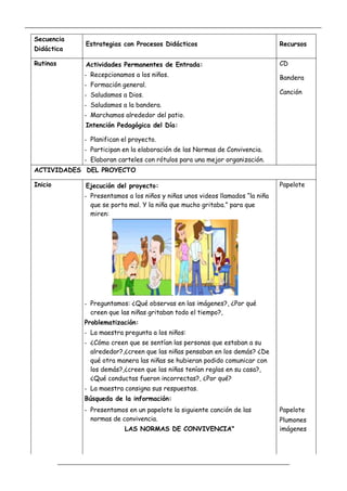 _____________________________________________________________________________________________
_________________________________________________________________
Secuencia
Didáctica
Estrategias con Procesos Didácticos Recursos
Rutinas Actividades Permanentes de Entrada:
- Recepcionamos a los niños.
- Formación general.
- Saludamos a Dios.
- Saludamos a la bandera.
- Marchamos alrededor del patio.
CD
Bandera
Canción
Intención Pedagógica del Día:
- Planifican el proyecto.
- Participan en la elaboración de las Normas de Convivencia.
- Elaboran carteles con rótulos para una mejor organización.
ACTIVIDADES DEL PROYECTO
Inicio Ejecución del proyecto:
- Presentamos a los niños y niñas unos videos llamados “la niña
que se porta mal. Y la niña que mucho gritaba.” para que
miren:
.
- Preguntamos: ¿Qué observas en las imágenes?, ¿Por qué
creen que las niñas gritaban todo el tiempo?,
Problematización:
- La maestra pregunta a los niños:
- ¿Cómo creen que se sentían las personas que estaban a su
alrededor?,¿creen que las niñas pensaban en los demás? ¿De
qué otra manera las niñas se hubieran podido comunicar con
los demás?,¿creen que las niñas tenían reglas en su casa?,
¿Qué conductas fueron incorrectas?, ¿Por qué?
- La maestra consigna sus respuestas.
Búsqueda de la información:
Papelote
- Presentamos en un papelote la siguiente canción de las
normas de convivencia.
LAS NORMAS DE CONVIVENCIA"
Papelote
Plumones
imágenes
 