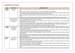 3.-APRENDIZAJES PARA EVALUAR:
AREA COMPETENCIAS DESEMPEÑOS 4 AÑOS
PERSONAL
SOCIAL
Construye su
identidad
 Reconoce sus intereses, preferencias y características; la diferencia de las de los otros a través de palabras o acciones, dentro de su familia o grupo de
aula.
 Se reconoce como miembro de su familia y grupo de aula. Comparte hechos importantes de su historia familiar.
 Toma la iniciativa para realizar acciones de cuidado personal, de alimentación e higiene de manera autónoma. Explica la importancia de estos hábitos
para su salud. Busca realizar con otros algunas actividades cotidianas y juegos según sus intereses.
 Expresa sus emociones; utiliza palabras, gestos y movimientos corporales. Reconoce las emociones en los demás, y muestra su simpatía o trata de
ayudar.
 Busca la compañía y consuelo del adulto en situaciones en las que lo necesita para sentirse seguro o contenido. Da razón de lo que le sucedió.
Convive y participa
democráticamente
en la búsqueda del
bien común
 Se relaciona con adultos de su entorno, juega con otros niños y se integra en actividades grupales del aula. Propone ideas de juego y las normas del
mismo, sigue las reglas de los demás de acuerdo con sus intereses.
 Realiza actividades cotidianas con sus compañeros y se interesa por conocer sus costumbres, así como los lugares de los que proceden. Realiza
preguntas acerca de lo que le llamó la atención.
 Participa en la construcción colectiva de acuerdos y normas, basados en el respeto y el bienestar de todos, en situaciones que lo afectan o incomodan a
él o a alguno de sus compañeros. Muestra, en las actividades que realiza, comportamientos de acuerdo con las normas de convivencia asumidos.
 Colabora en actividades colectivas orientadas al cuidado de los recursos, materiales y espacios compartidos.
PSICOMOT
RICIDAD
Se desenvuelve de
manera autónoma
a través de su
motricidad
 Realiza acciones y juegos de manera autónoma, como correr, saltar, trepar, rodar, deslizarse, hacer giros, patear y lanzar pelotas, etc. -en los que
expresa sus emociones- explorando las posibilidades de su cuerpo con relación al espacio, la superficie y los objetos, regulando su fuerza, velocidad y
con cierto control de su equilibrio.
 Realiza acciones y movimientos de coordinación óculo-manual y óculo- podal, acorde con sus necesidades e intereses, y según las características de
los objetos o materiales que emplea en diferentes situaciones cotidianas de exploración y juego.
 Reconoce sus sensaciones corporales, e identifica las necesidades y cambios en el estado de su cuerpo, como la respiración y sudoración después de
una actividad física.
 Reconoce las partes de su cuerpo al relacionarlas con sus acciones y nombrarlas espontáneamente en diferentes situaciones cotidianas. Representa su
cuerpo (o los de otros) a su manera, utilizando diferentes materiales y haciendo evidentes algunas partes, como la cabeza, los brazos, las piernas y
algunos elementos del rostro.
COMUNIC
ACIÓN
Se comunica
oralmente en su
lengua materna
 Expresa sus necesidades, emociones, intereses y da cuenta de sus experiencias al interactuar con personas de su entorno familiar, escolar o local. Utiliza
palabras de uso frecuente, sonrisas, miradas, señas, gestos, movimientos corporales y diversos volúmenes de voz según su interlocutor y propósito:
informar, pedir, convencer o agradecer.
 Participa en conversaciones o escucha cuentos, leyendas, adivinanzas y otros relatos de la tradición oral. Formula preguntas sobre lo que le interesa
saber o lo que no ha comprendido o responde a lo que le preguntan.
 Recupera información explícita de un texto oral. Menciona algunos hechos, el nombre de personas y personajes. Sigue indicaciones orales o vuelve a
contar con sus propias palabras los sucesos que más le gustaron.
 Deduce relaciones de causa-efecto, así como características de personas, personajes, animales y objetos en anécdotas, cuentos, leyendas y rimas
orales.
 Comenta lo que le gusta o le disgusta de personas, personajes, hechos o situaciones de la vida cotidiana a partir de sus experiencias y del contexto en
 
