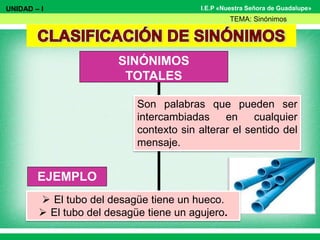 I.E.P «Nuestra Señora de Guadalupe»
SINÓNIMOS
TOTALES
Son palabras que pueden ser
intercambiadas en cualquier
contexto sin alterar el sentido del
mensaje.
UNIDAD – I
TEMA: Sinónimos
EJEMPLO
 El tubo del desagüe tiene un hueco.
 El tubo del desagüe tiene un agujero.
 