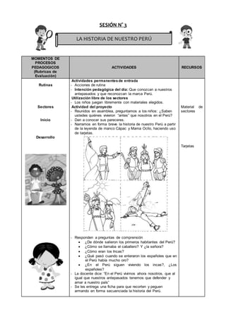 SESIÓN N° 3
MOMENTOS DE
PROCESOS
PEDAGOGICOS
(Rubricas de
Evaluación)
ACTIVIDADES RECURSOS
Rutinas
Sectores
Inicio
Desarrollo
Actividades permanentesde entrada
- Acciones de rutina
- Intención pedagógica del día: Que conozcan a nuestros
antepasados y que reconozcan la marca Perú.
Utilización libre de los sectores
- Los niños juegan libremente con materiales elegidos.
Actividad del proyecto
- Reunidos en asamblea, preguntamos a los niños: ¿Saben
ustedes quiénes vivieron “antes” que nosotros en el Perú?
- Dan a conocer sus pareceres.
- Narramos en forma breve la historia de nuestro Perú a partir
de la leyenda de manco Cápac y Mama Ocllo, haciendo uso
de tarjetas.
- Responden a preguntas de comprensión
 ¿De dónde salieron los primeros habitantes del Perú?
 ¿Cómo se llamaba el caballero? Y ¿la señora?
 ¿Cómo eran los Incas?
 ¿Qué pasó cuando se enteraron los españoles que en
el Perú había mucho oro?
 ¿En el Perú siguen viviendo los incas?, ¿Los
españoles?
- La docente dice: “En el Perú vivimos ahora nosotros, que al
igual que nuestros antepasados tenemos que defender y
amar a nuestro país”
- Se les entrega una ficha para que recorten y peguen
armando en forma secuenciada la historia del Perú.
Material de
sectores
Tarjetas
LA HISTORIA DE NUESTRO PERÚ
 