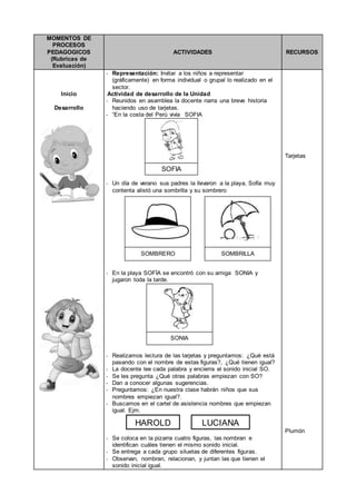 SOFIA
MOMENTOS DE
PROCESOS
PEDAGOGICOS
(Rubricas de
Evaluación)
ACTIVIDADES RECURSOS
Inicio
Desarrollo
- Representación: Invitar a los niños a representar
(gráficamente) en forma individual o grupal lo realizado en el
sector.
Actividad de desarrollo de la Unidad
- Reunidos en asamblea la docente narra una breve historia
haciendo uso de tarjetas.
- “En la costa del Perú vivía SOFIA
- Un día de verano sus padres la llevaron a la playa, Sofía muy
contenta alistó una sombrilla y su sombrero
- En la playa SOFÍA se encontró con su amiga SONIA y
jugaron toda la tarde.
- Realizamos lectura de las tarjetas y preguntamos: ¿Qué está
pasando con el nombre de estas figuras?, ¿Qué tienen igual?
- La docente lee cada palabra y encierra el sonido inicial SO.
- Se les pregunta ¿Qué otras palabras empiezan con SO?
- Dan a conocer algunas sugerencias.
- Preguntamos: ¿En nuestra clase habrán niños que sus
nombres empiezan igual?.
- Buscamos en el cartel de asistencia nombres que empiezan
igual. Ejm.
- Se coloca en la pizarra cuatro figuras, las nombran e
identifican cuáles tienen el mismo sonido inicial.
- Se entrega a cada grupo siluetas de diferentes figuras.
- Observan, nombran, relacionan, y juntan las que tienen el
sonido inicial igual.
Tarjetas
Plumón
HAROLD LUCIANA
SOMBRERO
SONIA
SOMBRILLA
 