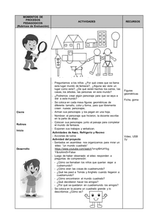 MOMENTOS DE
PROCESOS
PEDAGOGICOS
(Rubricas de Evaluación)
ACTIVIDADES RECURSOS
Cierre
Rutinas
Inicio
Desarrollo
- Preguntamos a los niños: ¿Por qué crees que se llama
este lugar mundo de fantasía?, ¿Alguna vez viste un
lugar como este?, ¿De qué están hechos los carros, las
casas, los árboles, las personas en este mundo?
- ¿Podremos crear algún personaje para que se vaya a
vivir a este mundo?
- Se coloca en cada mesa figuras geométricas de
diferente tamaño, color y forma, para que libremente
creen nuevos personajes.
- Arman sus personajes y los pegan en una hoja.
- Nombran el personaje que hicieron, la docente escribe
en la parte de abajo.
- Colocan sus personajes junto al paisaje para completar
el mundo de fantasía.
- Exponen sus trabajos y verbalizan.
Actividades de Aseo, Refrigerio y Recreo
- Acciones de rutina
Actividad del proyecto
- Sentados en asamblea nos organizamos para mirar un
video: “un mundo cuadrado”
https://www.youtube.com/watch?v=sjrBHJrYbg
Y&nohtml5=False
- Luego de haber observado el video responden a
preguntas de comprensión:
- ¿Cómo se llamaban los niños que querían viajar a
cudramundo?
- ¿Cómo eran las cosas de cuadramundo?
- ¿Qué les pasó a Tomás y Anghelo cuando llegaron a
cuadramundo?
- ¿Cómo encontraron el mundo cuadrado?
- ¿Qué decidieron hacer los amigos?
- ¿Por qué se quedaron en cuadramundo los amigos?
- Se coloca en la pizarra un cuadrado grande y lo
describimos ¿Cómo es?
Figuras
geométricas
Ficha, goma
Video, USB
TV
 