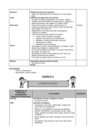 Sectores
Inicio
Desarrollo
Cierre
Utilización libre de los sectores
- Cada niño elige libremente el material con el que desea
jugar.
Actividad de desarrollo de la Unidad
- Se inicia un diálogo, preguntando a los niños: ¿Saben
ustedes cuál es el nombre de nuestro jardín?, ¿Conocen a
todas las personas que trabajan en nuestro Jardín?
- Se les da a conocer el nombre correcto de la I. E.
- Luego les proponemos salir a visitar a todas las personas
que trabajan en nuestra I.E.
- Organizamos a los niños que harán las preguntas :
- ¿Cuál es su nombre?
- ¿Cuál es la función que realiza en el jardín?
 Antes de partir tomamos acuerdos:
 Saludar a las personas que visitaremos.
 Mantener el silencio para poder escuchar.
 Desplazarse en orden
 Despedirse de las personas.
- Se entrega un suvenir, que previamente se elaboró a cada
persona que trabaja en nuestro jardín.
- En el aula recordamos el nombre y la función del personal
que labora en nuestra I.E.
- Se entrega una ficha con la silueta de su I.E. para que
dibujen al personal que visitaron.
- En la parte de abajo copian el nombre de su I.E.
Suvenirs
Rutinas Actividades Permanentesde Salida:
- Acciones de rutina.
Salida.
EVALUACIÓN:
• Técnica: Observación
• Instrumento: lista de Cotejos.
SESIÓN N° 3
MOMENTOS DE
PROCESOS
PEDAGOGICOS
(Rubricas de Evaluación)
ACTIVIDADES RECURSOS
RUTINA Actividades de aseo, refrigerio y recreo
- Acciones de rutina
VER Actividad de Religión
- Se pregunta a los niños: ¿Recuerdan ustedes qué
quiere decir ser obedientes?
- Pedimos con amabilidad a los niños que efectúen
diversos movimientos, como ponerse de pie, darse
vuelta, extender los brazos hacia arriba, tocarse los pies
y sentarse;
- Se les agradece por haber realizado lo que se les pidió
hacer.
- Les decimos: Que al hacer lo que se les dijo, fueron
obedientes.
LA FAMILIA DE JESÚS
 